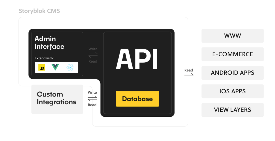 Storyblok-CMS