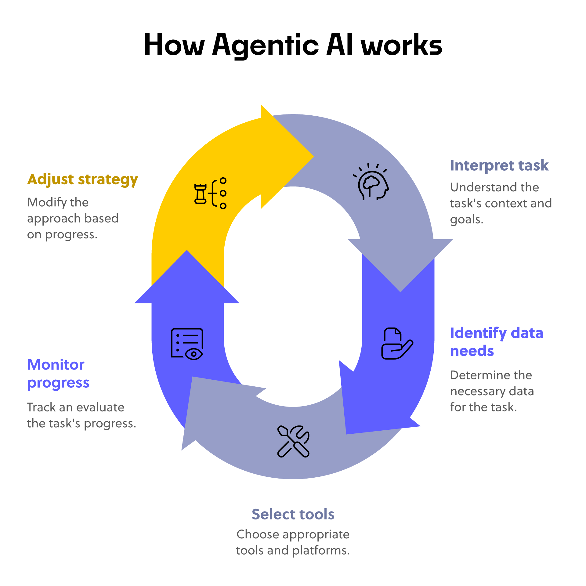 How agentic AI works
