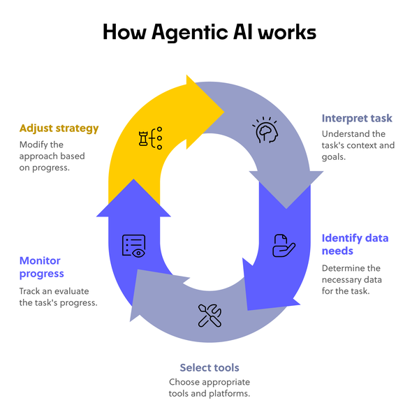 How agentic AI works