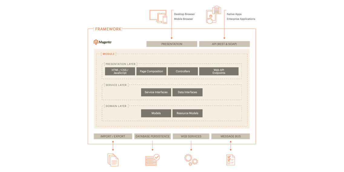 Magento-Architecture