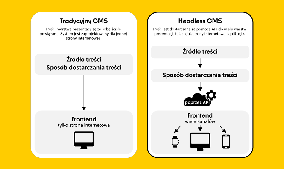 tradycyjny-cms-vs-headless-cms