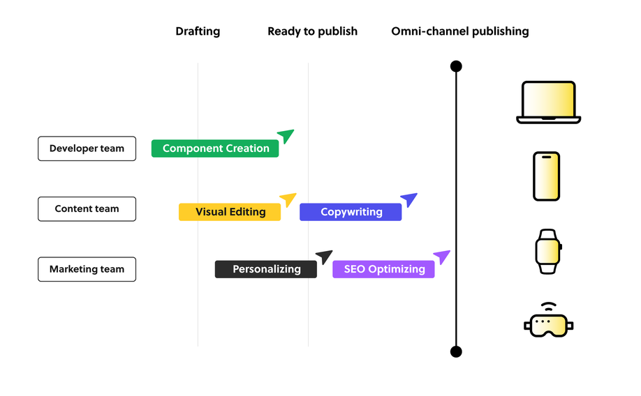 storyblok-content
