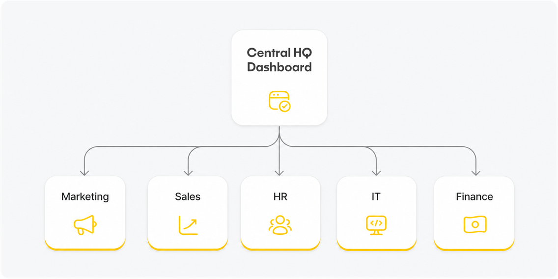 Flowchart showing "Central HQ Dashboard" at the top, connected to "Marketing," "Sales," "HR," "IT," and "Finance" below.