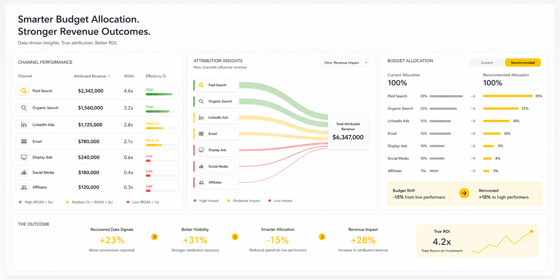 Dashboard showing budget allocation and revenue outcomes. Channels include Paid Search, Organic Search, LinkedIn Ads, and more, with suggested reallocations.