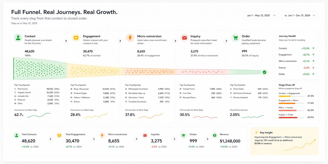 Funnel chart showing customer journey metrics with stages: Contact, Engagement, Micro-conversion, Inquiry, and Order, highlighting conversion rates and drops.