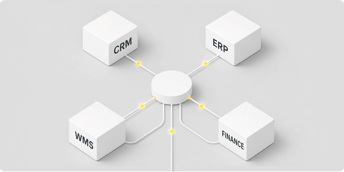 Diagram showing interconnected blocks labeled CRM, ERP, WMS, and Finance, connected to a central hub via lines with yellow nodes.