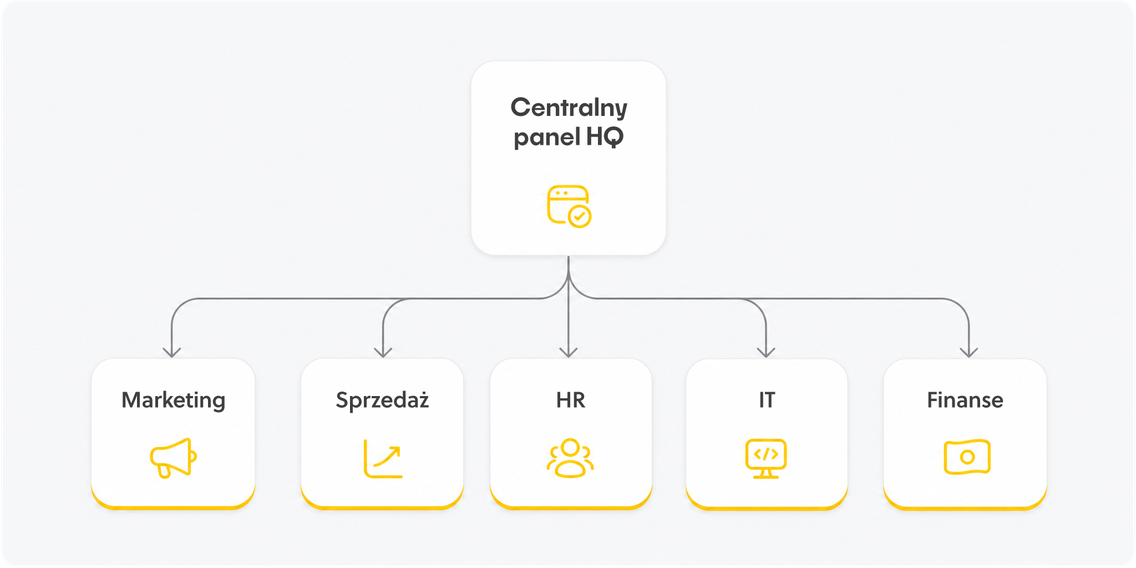 Flowchart showing "Centralny panel HQ" connecting to five departments: Marketing, Sales, HR, IT, and Finance, with icons.