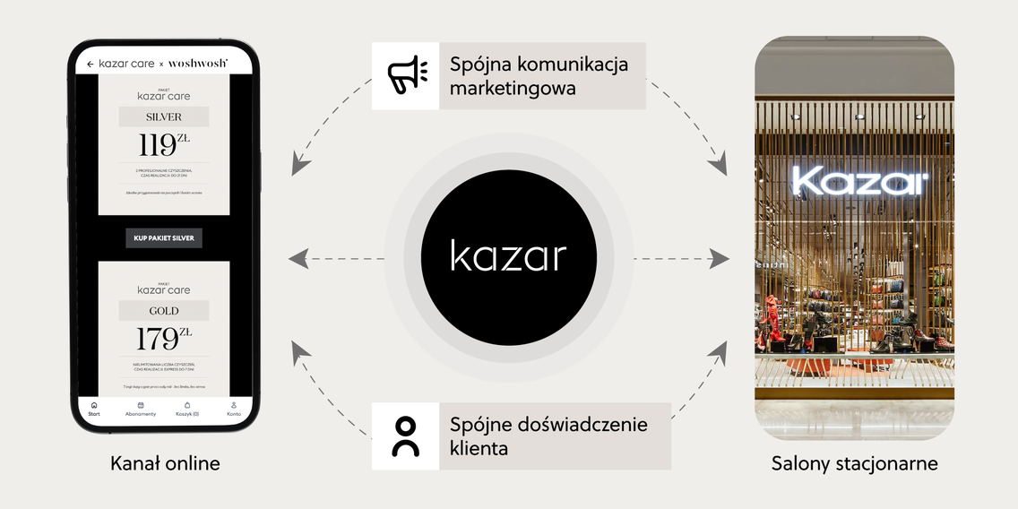 kazar-care--omnichannel