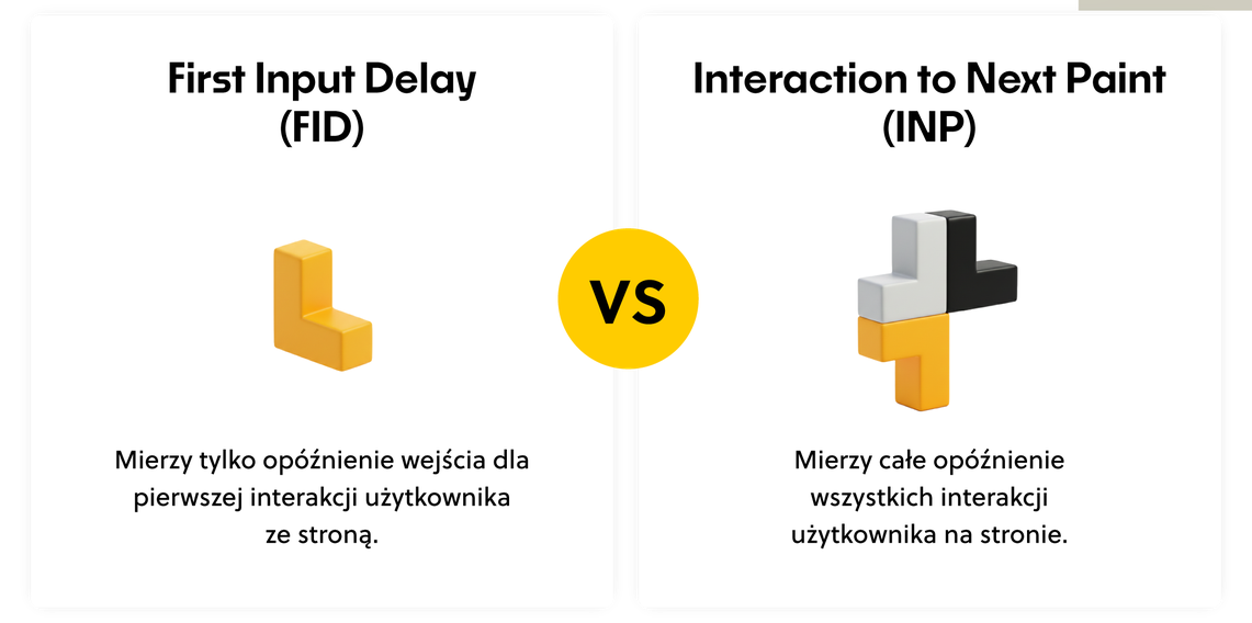First Input Delay VS Interaction to Next Paint