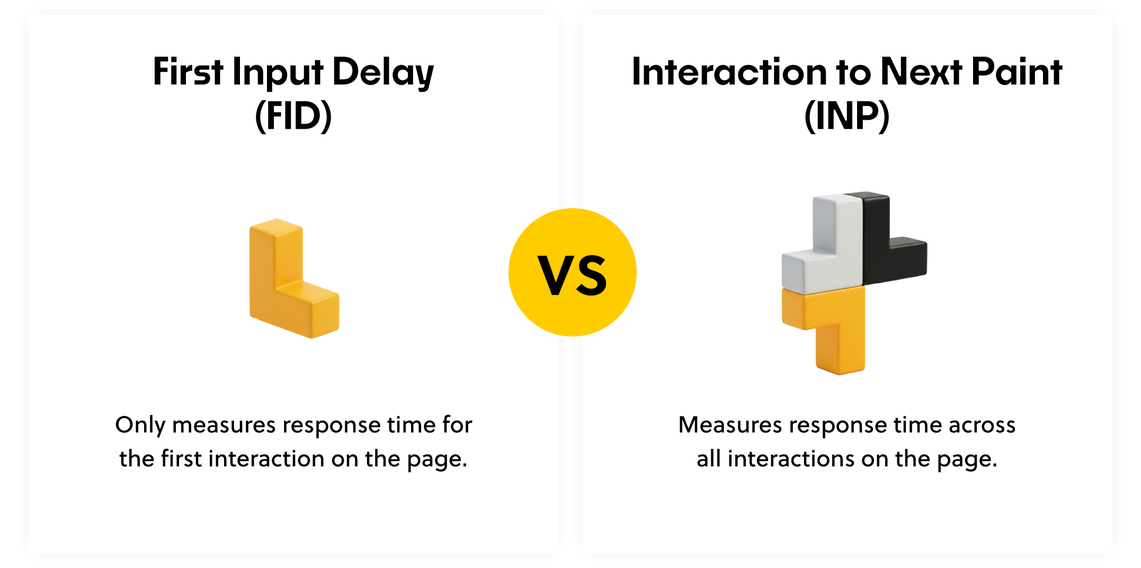 First Input Delay VS Interaction to Next Paint