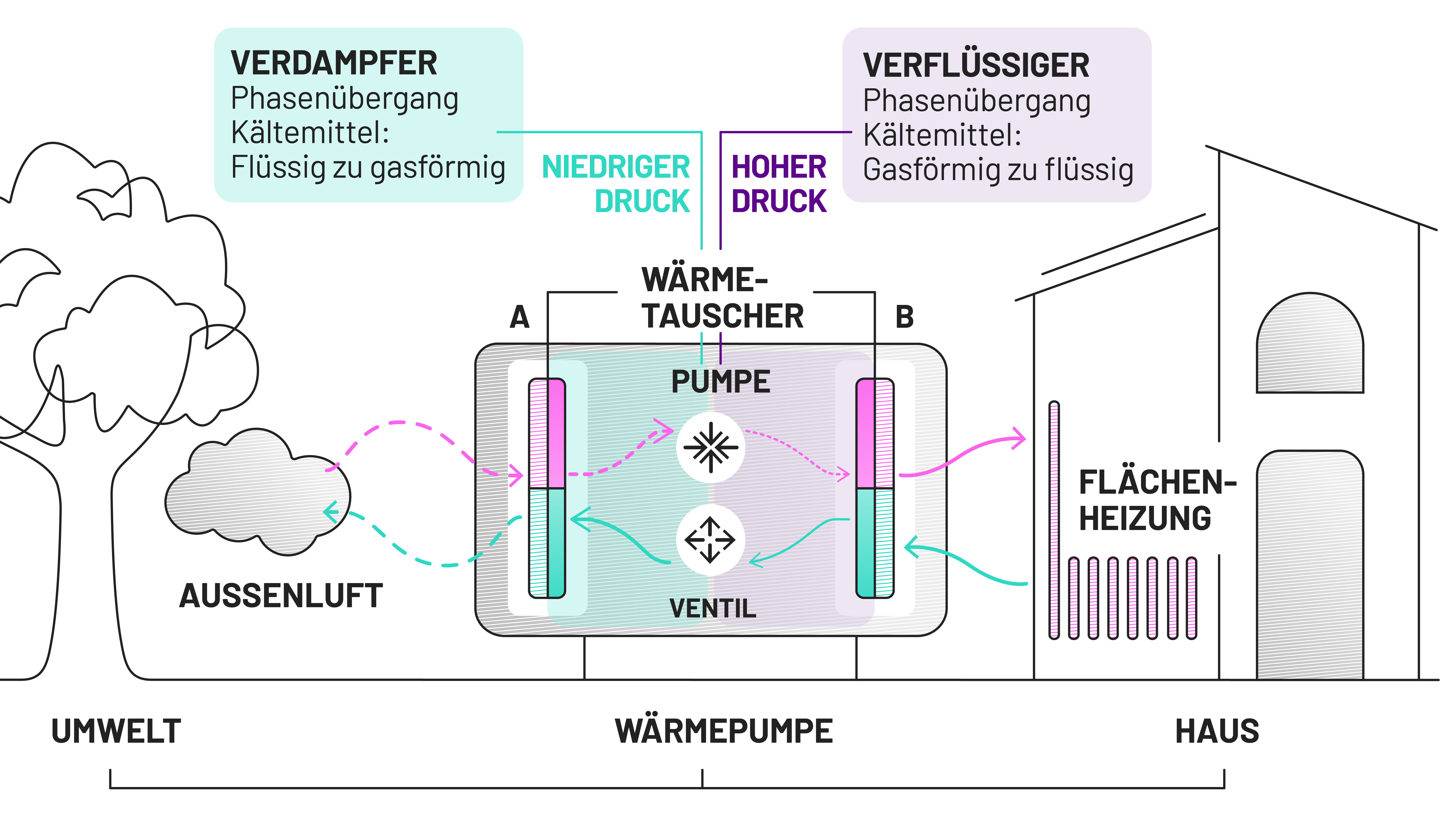 Khlen mit einer Luft-Wasser-Wrmepumpe so geht's. Khlen mit einer Luft-Wasser-Wrmepumpe so geht's.