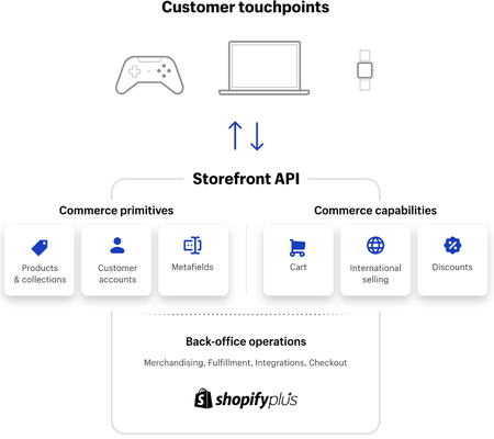 Shopify Headless diagram