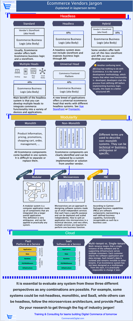 Infographic explaining the most common concepts and terms used by eCommerce vendors.