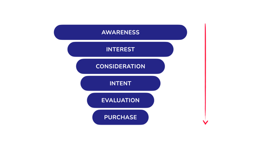 Traditional sales and marketing funnel