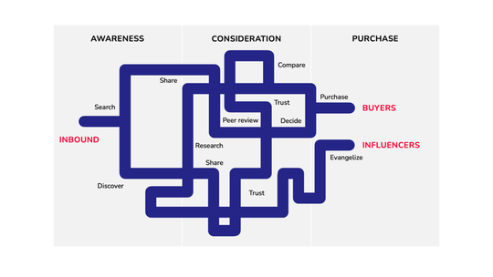 Complex customer journeys