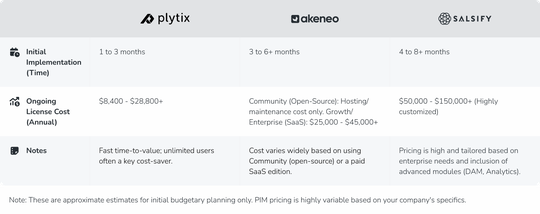 PIM: Approximate Cost Estimates for Pytix, Akeneo and Salsify