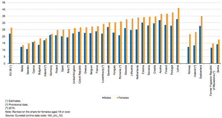 Share of persons aged 16 and over with self-reported long-standing limitations in usual activities due to health problems, by sex and country in Europe, published in 2016 by Health2017. More than 25 percent of women and more than 20 percent of men in the EU (before Brexit) had health problems. The highest rates were registered in Latvia and Portugal, the lowest rates in Malta and Sweden