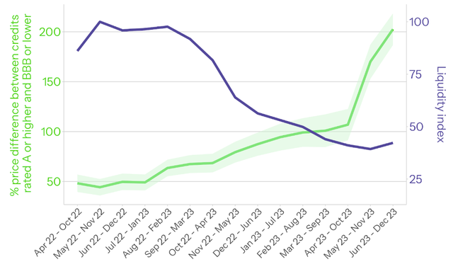 Price difference between credits with a BeZero rating of ‘A’ or higher versus ‘BBB’ or lower