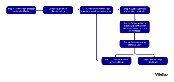 Carbon Quality And Project Methodologies Bezero Carbon