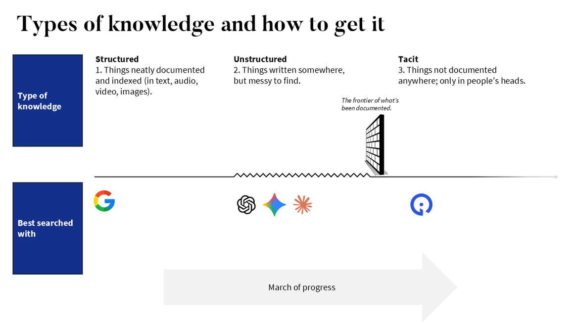 How to search different types of knowledge