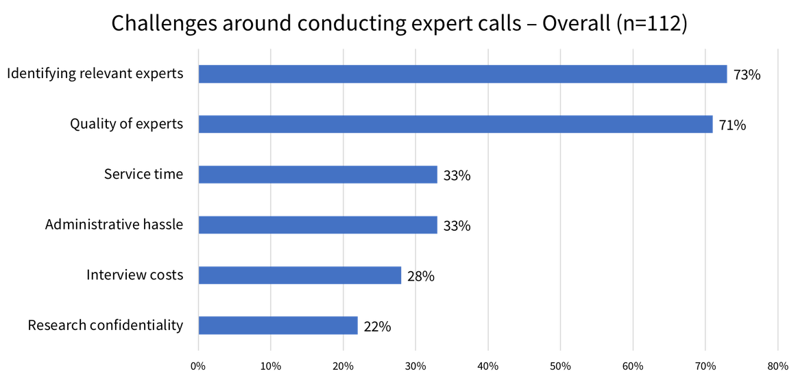 Challenges around conducting expert calls - Overall