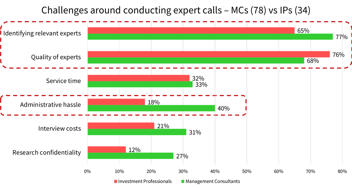 Challenges around conducting expert calls