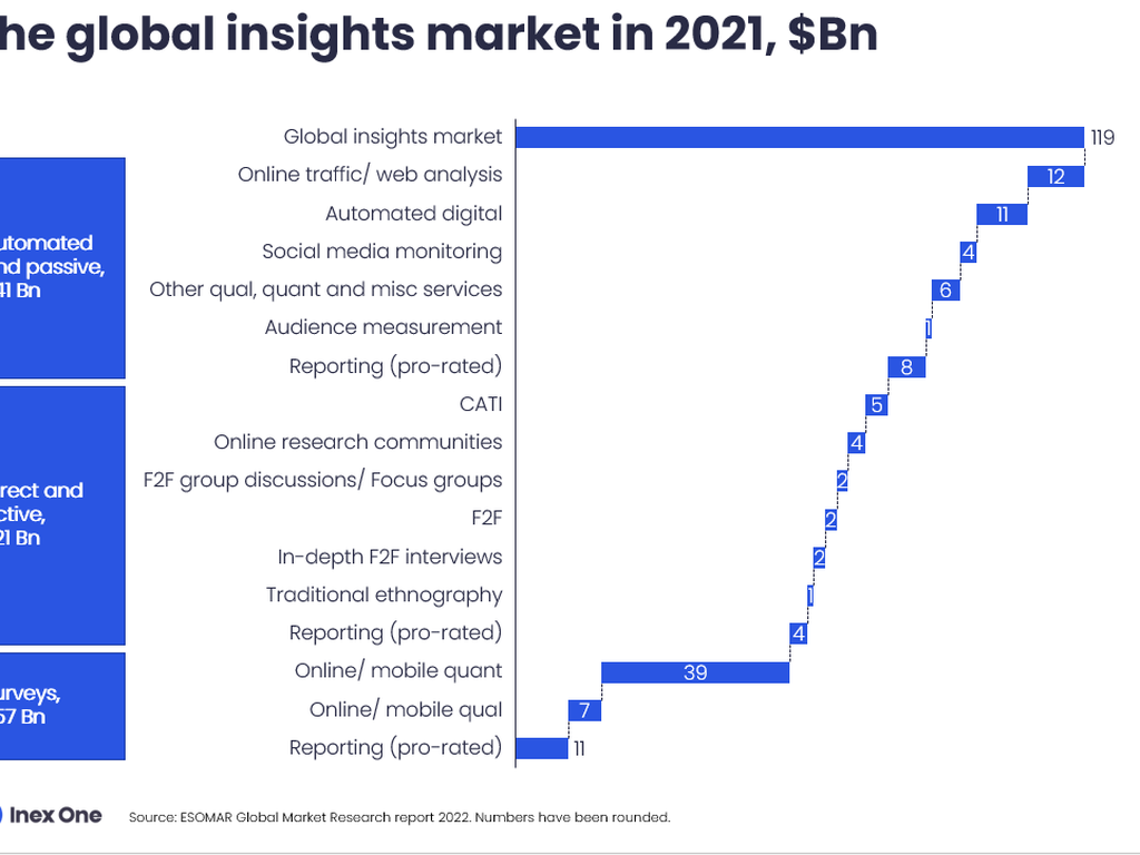 The global insights market in 2021, $Bn