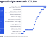 The global insights market in 2021, $Bn