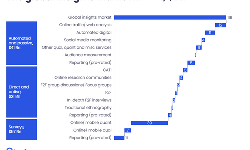The global insights market in 2021, $Bn
