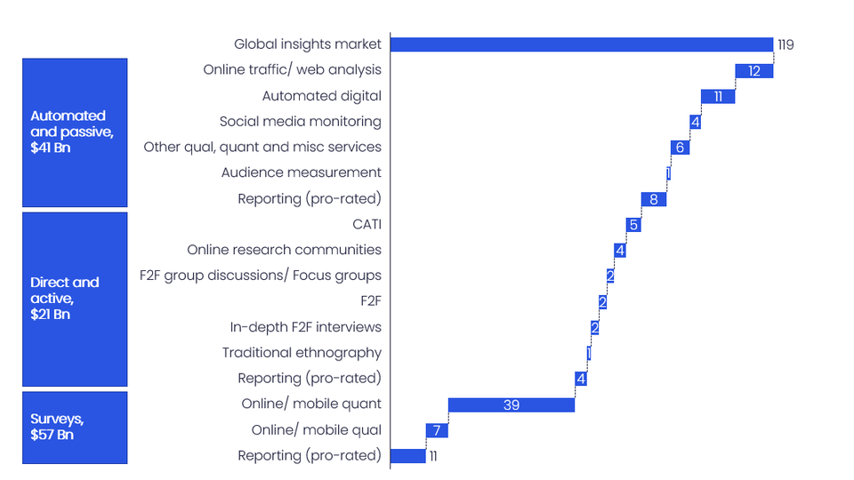 The global insights market in 2021, $Bn