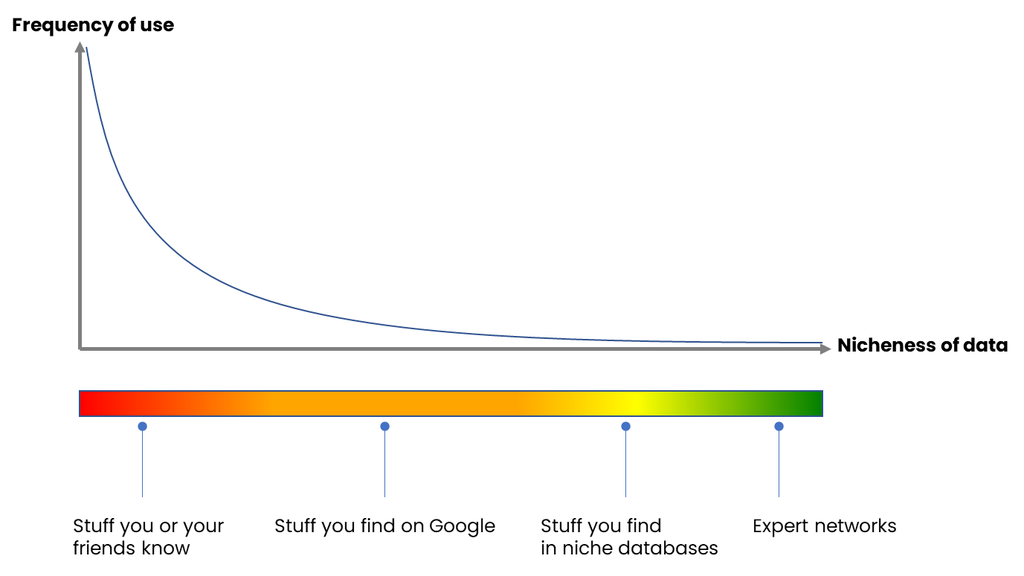 Expert networks and other data categories