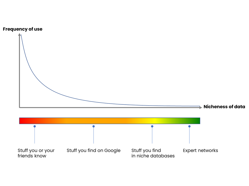 Expert networks and other data categories