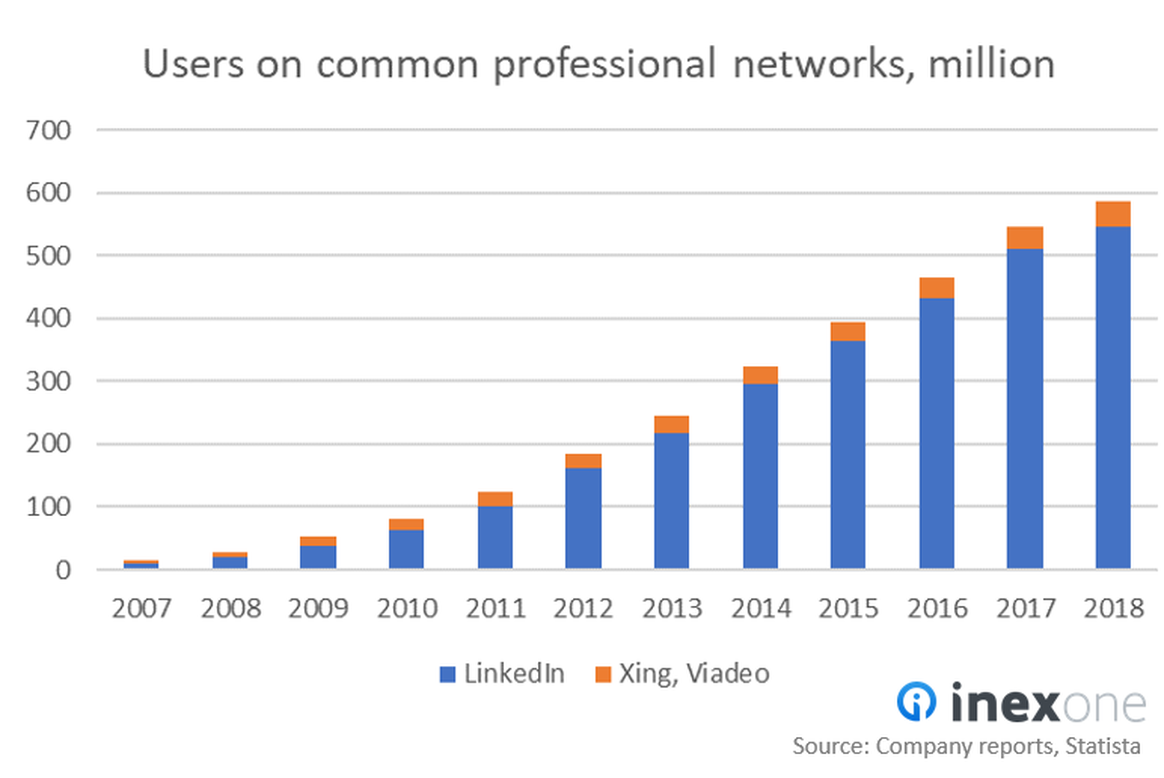 Illustration of the growth of profiles on LinkedIn. From 2007 to 2018, the number of profiles grew from almost 0 to almost 600 million.