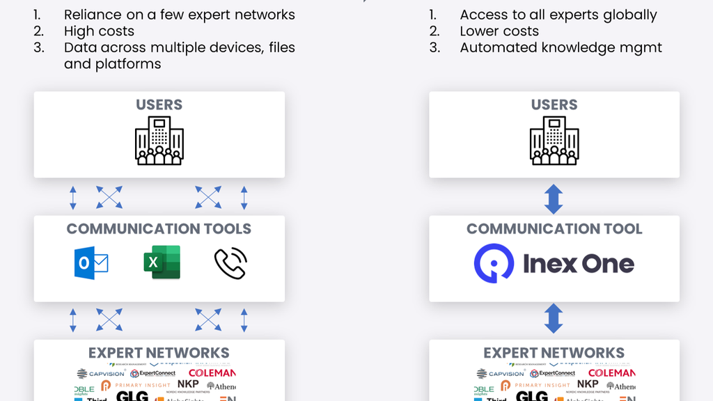 Expert network aggregator