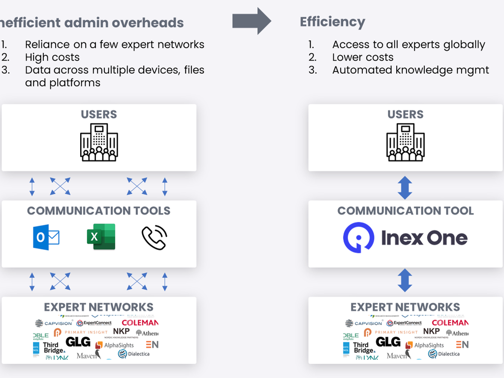 Expert network aggregator