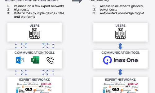 Expert network aggregator