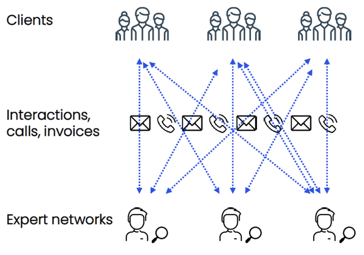 Expert network value chain