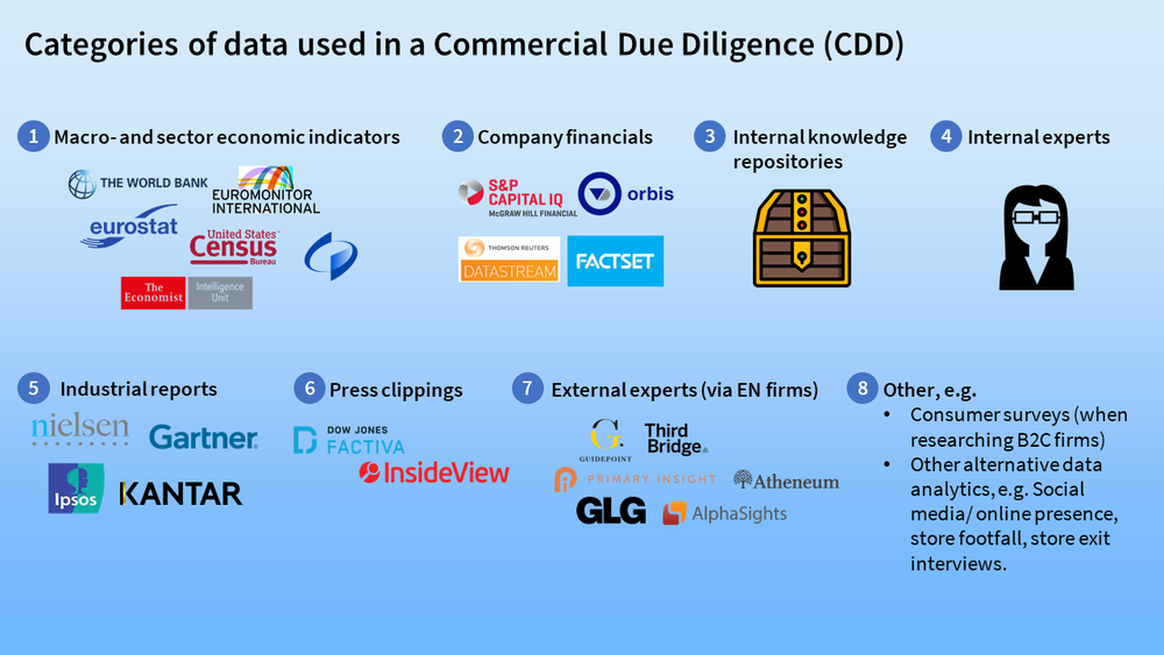 Clients use expert networks as one of eight categories of data in a Commercial Due Diligence (CDD)