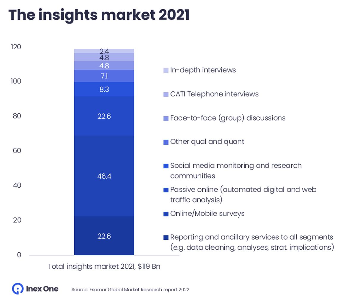 The global insights industry 2021