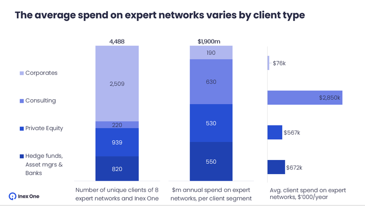 Estimated average spend on expert networks, by client type
