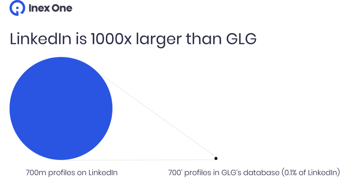 Illustration of the number of profiles on LinkedIn and in GLG's database