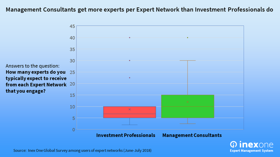Clients use expert networks differently. Consultants get more experts per Expert Network than investors do