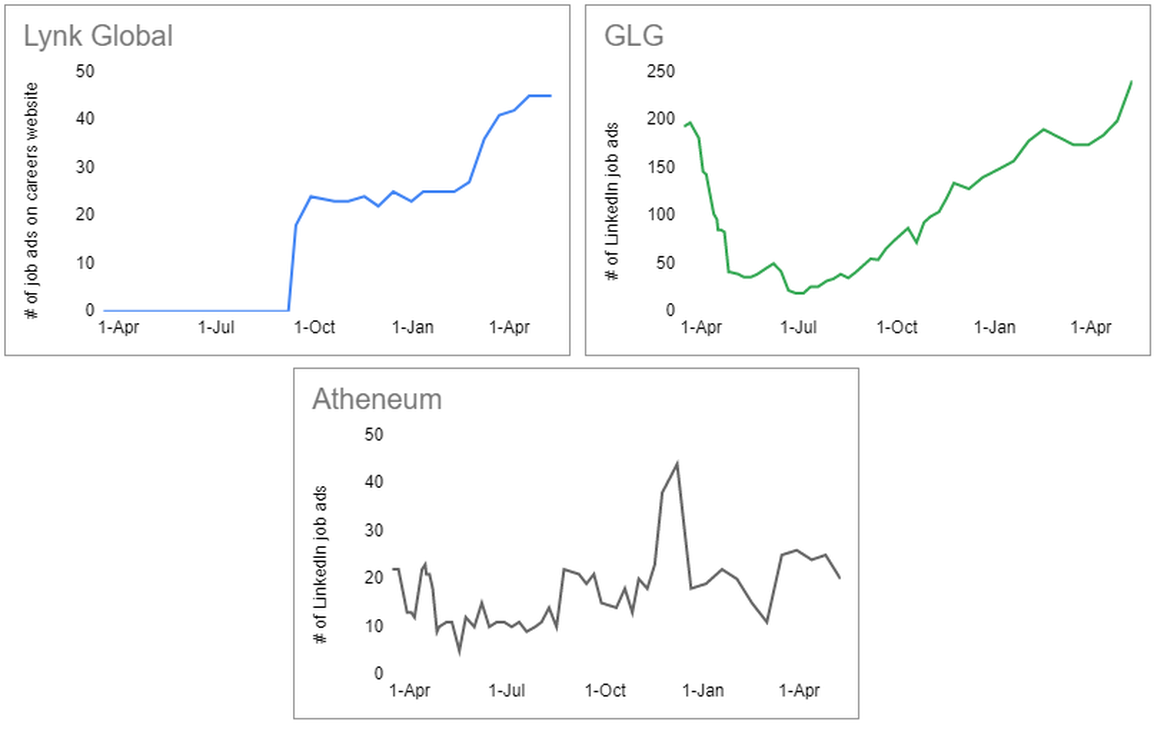Job posts for Lynk Global, GLG and Atheneum in 2020-21