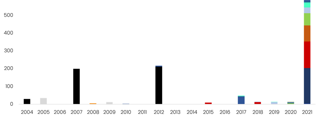 Graph showing the $m raised by expert networks during 2004-2021