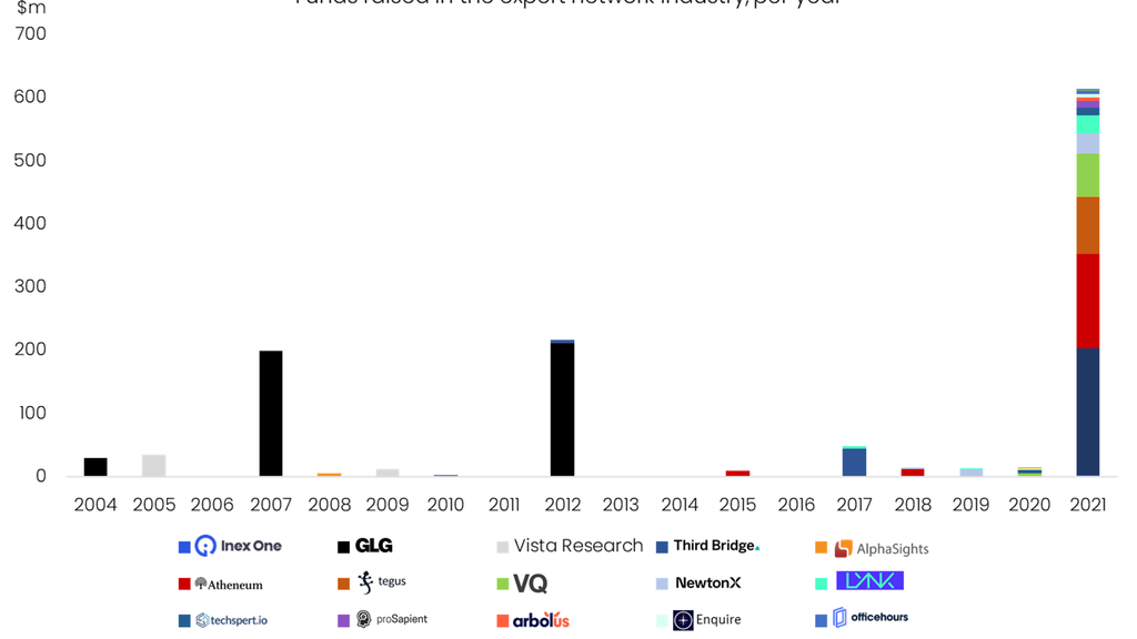 Graph showing the $m raised by expert networks during 2004-2021