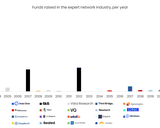 Graph showing the $m raised by expert networks during 2004-2021