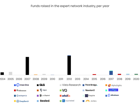 Graph showing the $m raised by expert networks during 2004-2021