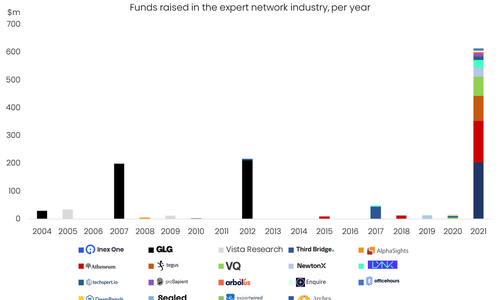Graph showing the $m raised by expert networks during 2004-2021