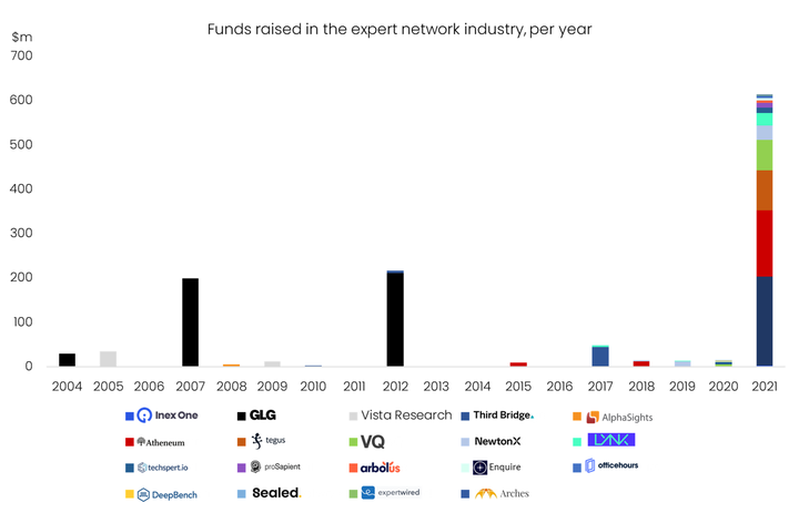 Graph showing the $m raised by expert networks during 2004-2021
