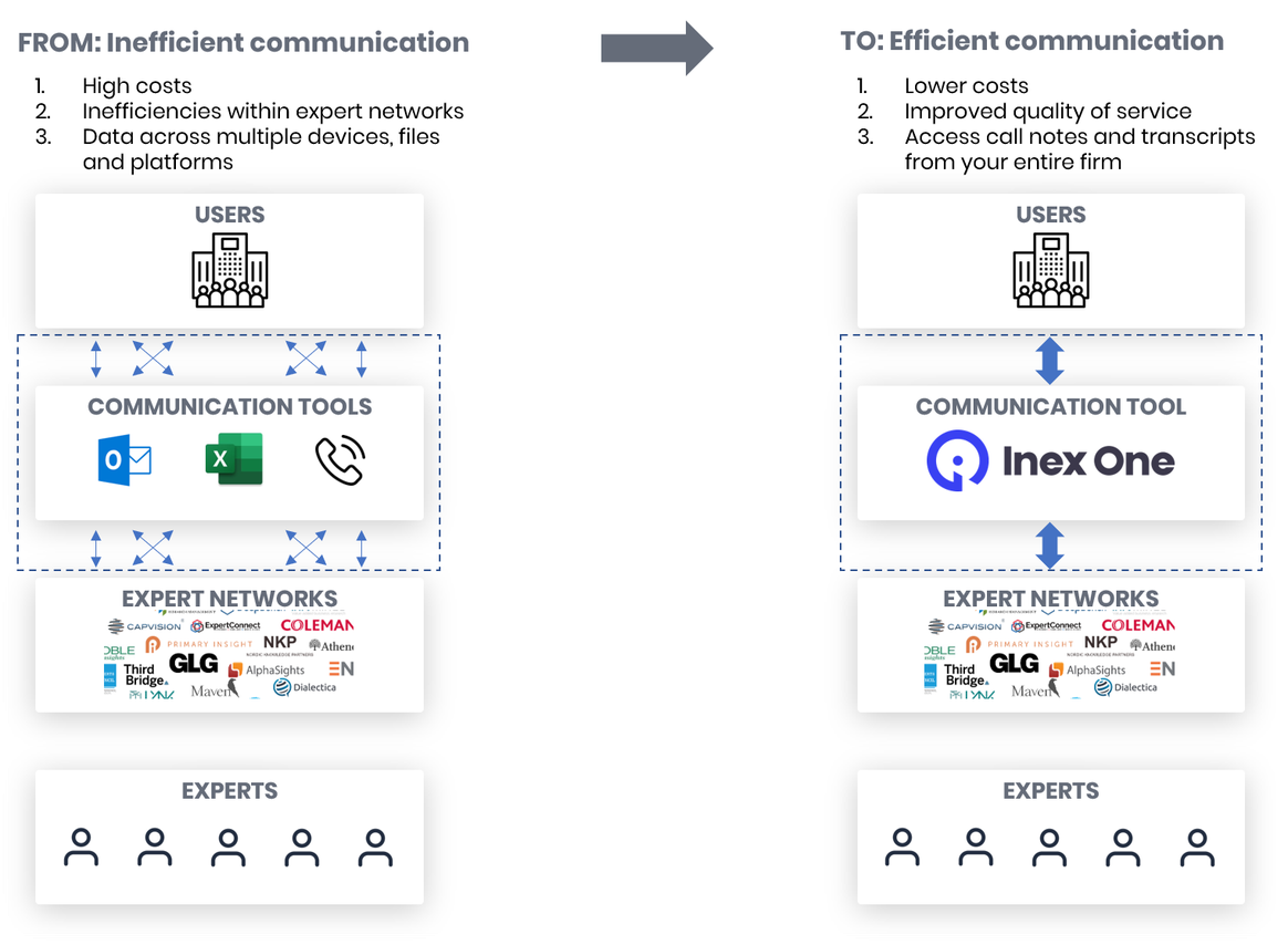 Illustration of how Inex One improves the expert network industry
